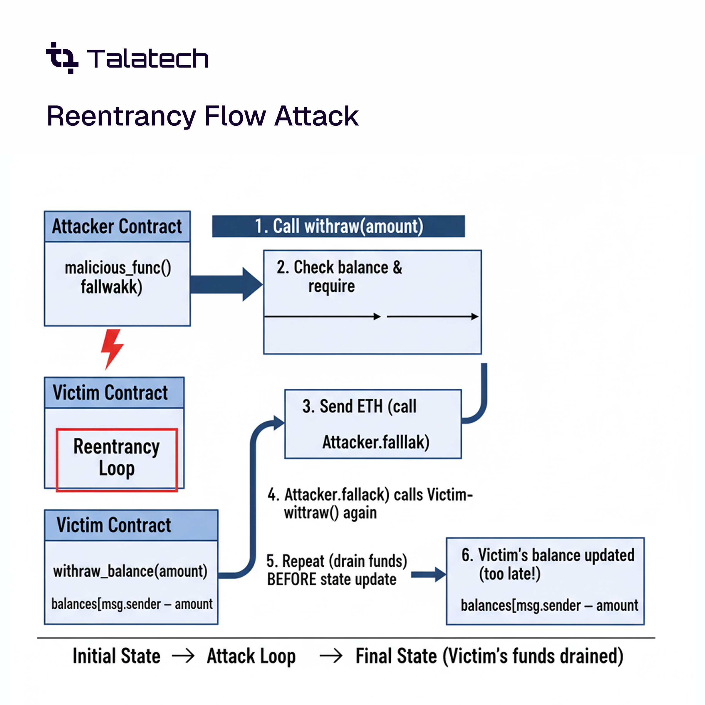Illustration of a reentrancy vulnerability in Ethereum smart contracts.