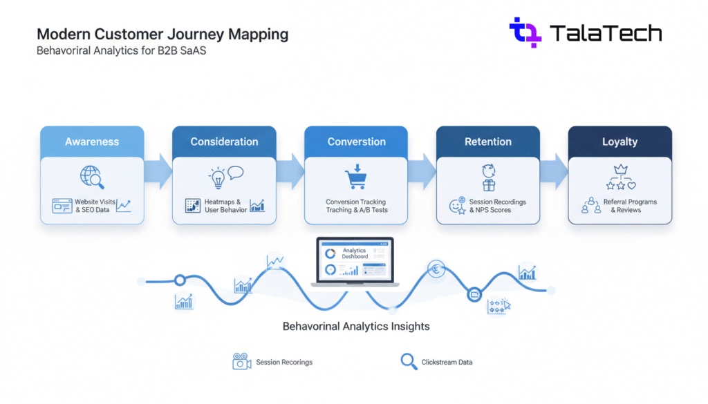 Customer journey mapping for behavioral analytics insights